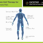 Chronic Paint Treatment